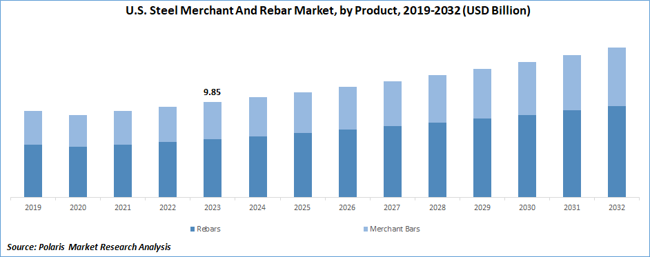 U.S. Steel Merchant and Rebar Market Size